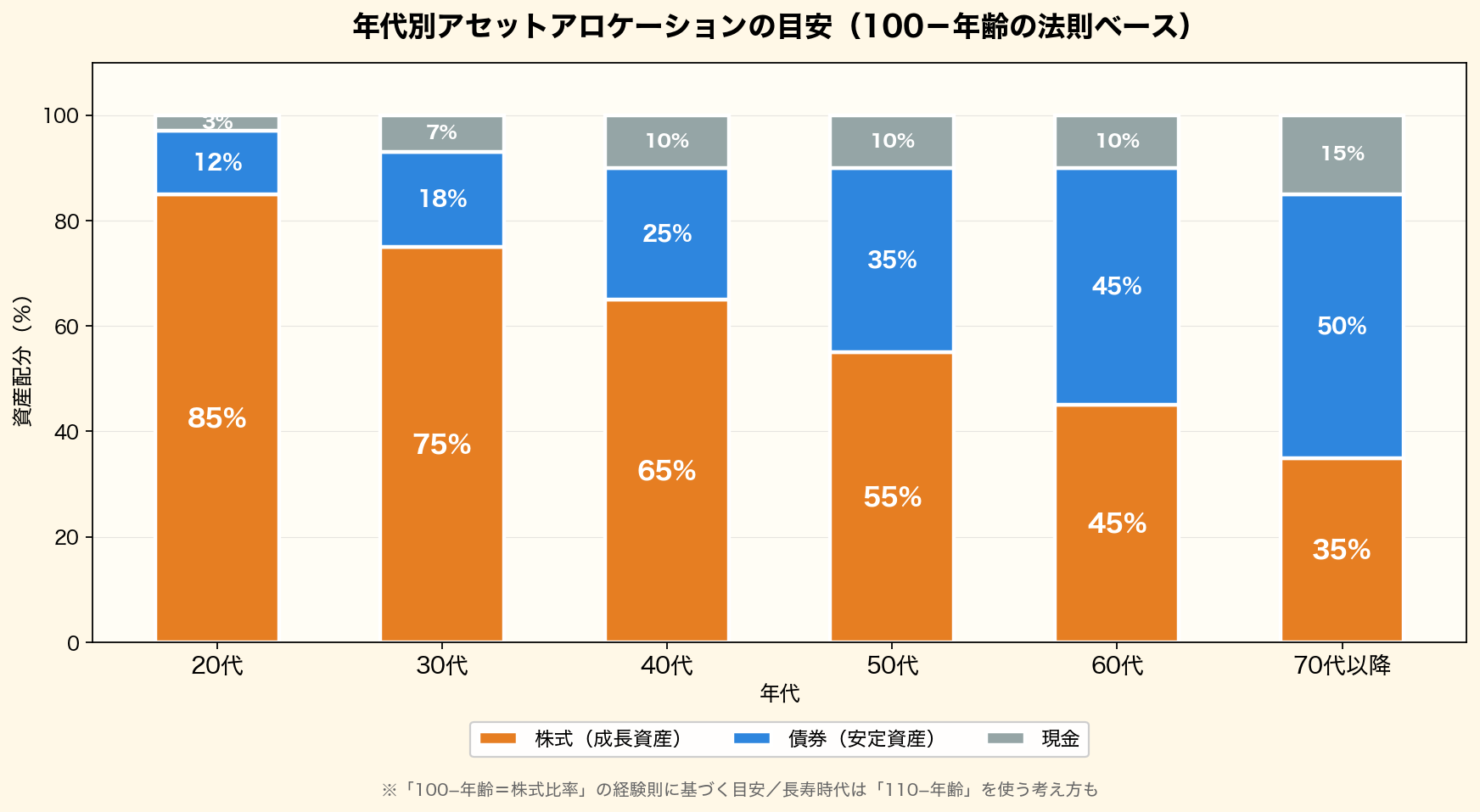 年代別アセットアロケーションの目安:20代から70代以降まで、年齢が上がるほど株式比率が下がり債券・現金比率が上がる積み上げ棒グラフ
