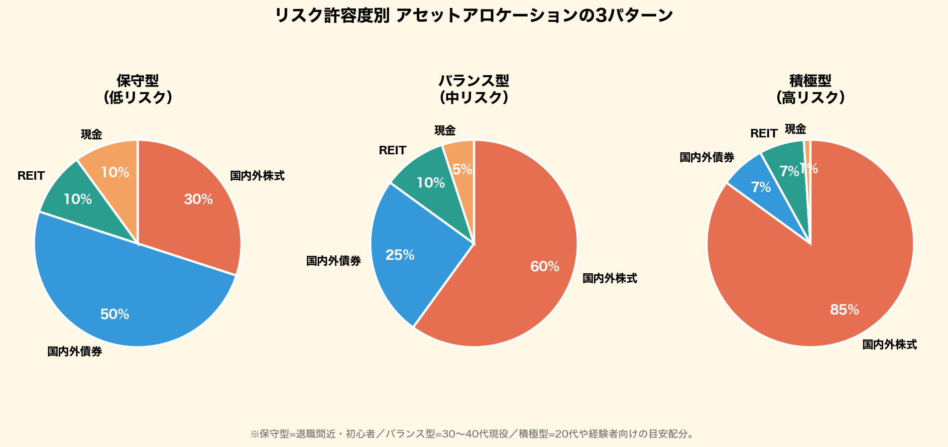 リスク許容度別アセットアロケーションの3パターンを円グラフで比較。保守型・バランス型・積極型それぞれの国内外株式・国内外債券・REIT・現金の配分割合を可視化