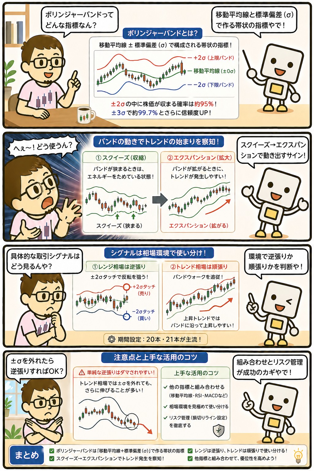 ボリンジャーバンドの見方と使い方を解説する4コマ漫画