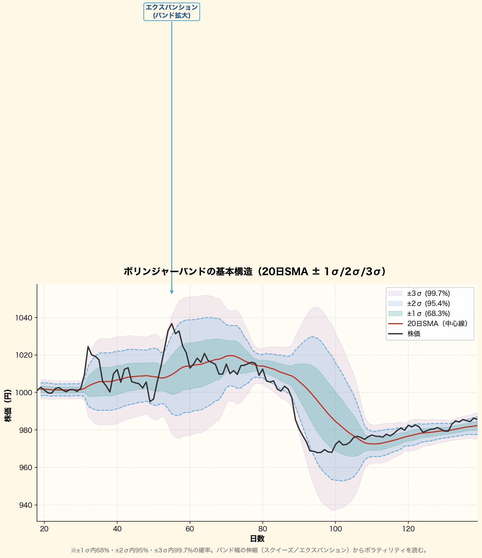 ボリンジャーバンドの基本構造を可視化。20日SMA中心線と±1σ(68%)・±2σ(95%)・±3σ(99.7%)の帯、スクイーズとエクスパンションの局面を明示