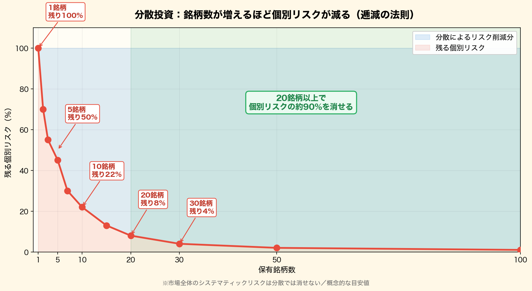 分散投資の銘柄数別個別リスク残存率:1銘柄から100銘柄まで、銘柄数を増やすほど個別リスクが急速に減少し、20銘柄以降は頭打ちになる逓減曲線のグラフ