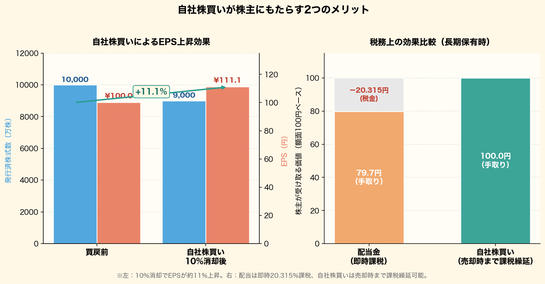 自社株買いが株主にもたらす2つのメリットを2パネルで可視化。左:10%消却でEPSが100円→111円に上昇する仕組み。右:配当20.315%課税と自社株買い課税繰延の比較