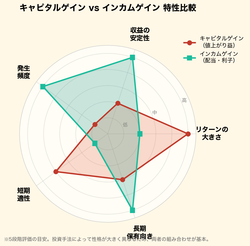 キャピタルゲインとインカムゲインの特性を5軸で比較したレーダーチャート。リターンの大きさ、収益の安定性、発生頻度、短期適性、長期保有向きの観点で可視化