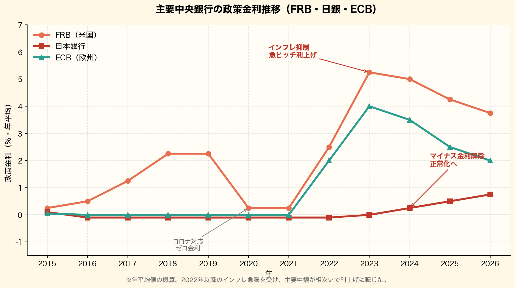 主要中央銀行(FRB・日銀・ECB)の政策金利推移グラフ。2022年以降のインフレ抑制に向けた利上げ局面を可視化