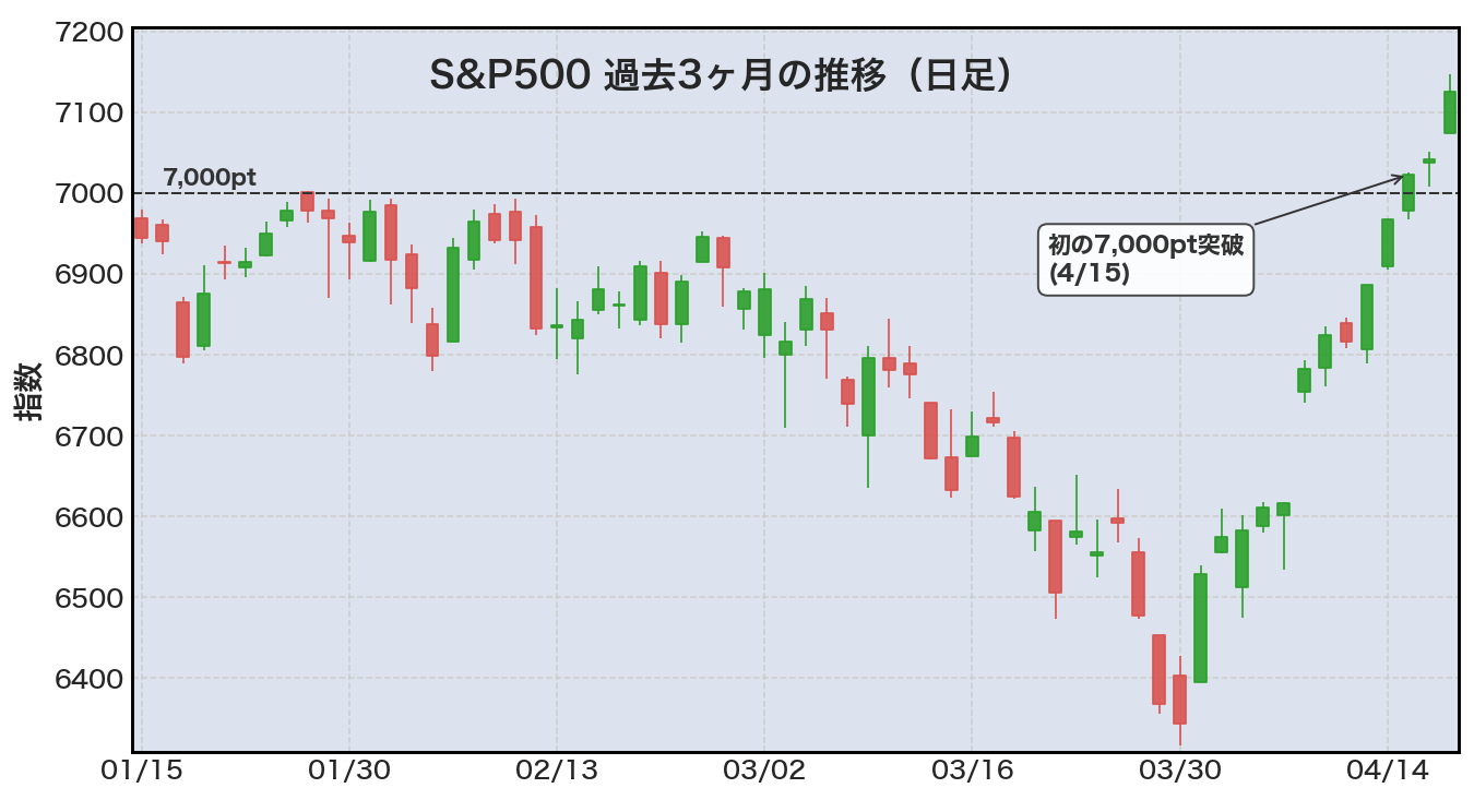 S&P500の過去3ヶ月日足チャート。2026年4月15日に初めて7,000ptを突破