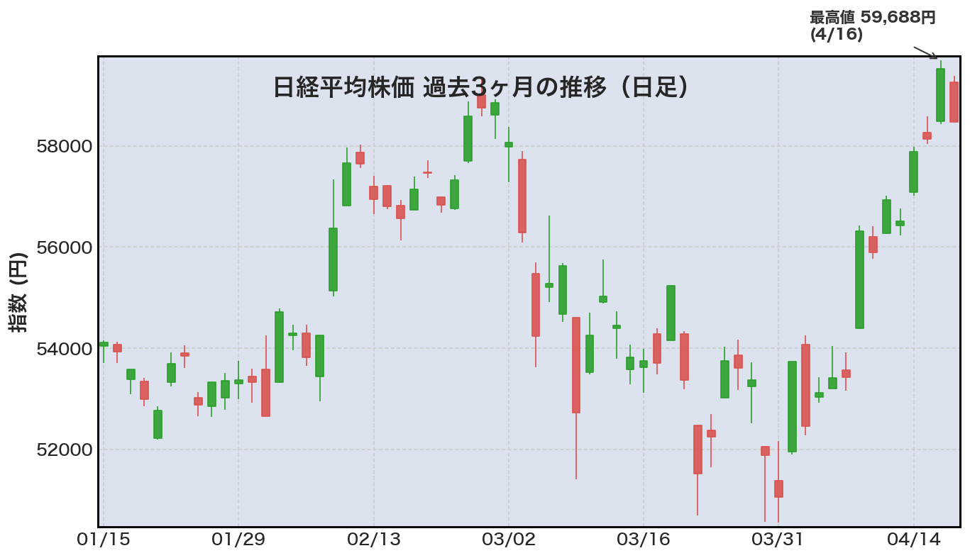 日経平均株価の過去3ヶ月日足チャート。2026年4月16日に最高値59,688円を記録