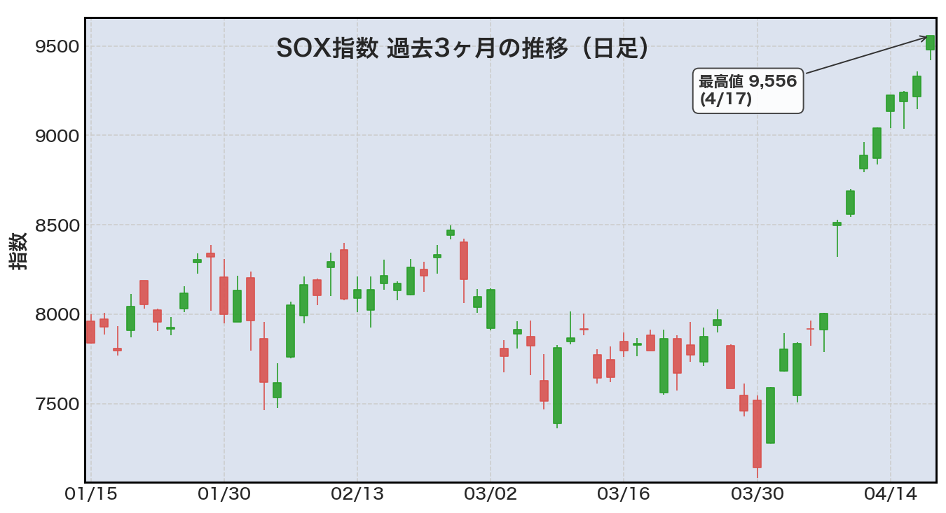 SOX指数（フィラデルフィア半導体株指数）の過去3ヶ月日足チャート。4/17に最高値9,556を記録