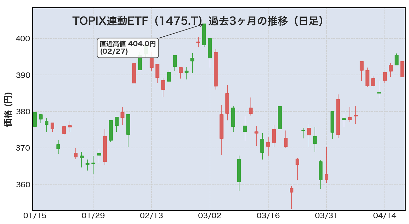TOPIX連動ETF（1475.T）の過去3ヶ月日足チャート。最高値は2/27の404円、現在は高値圏