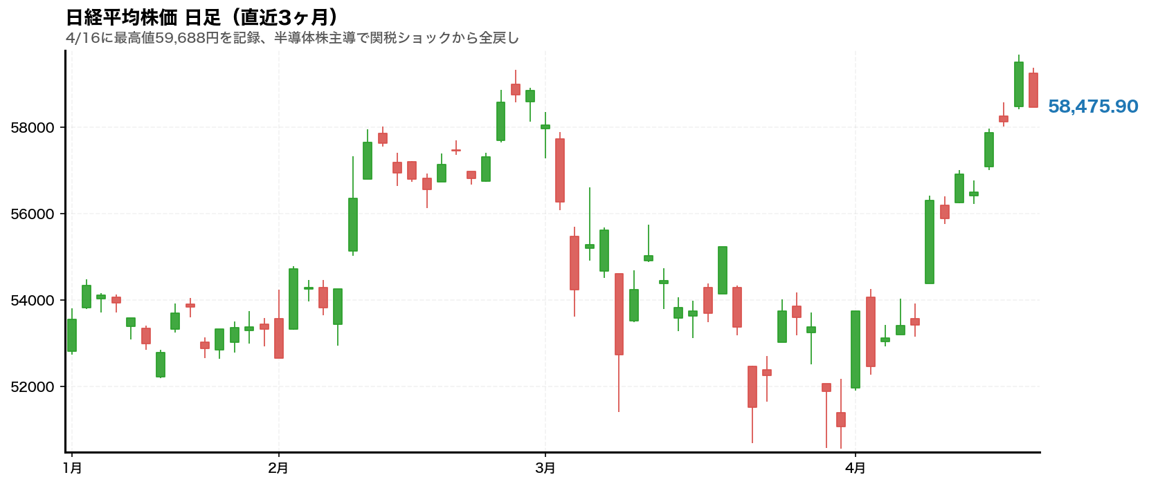 日経平均株価の日足ローソク足(直近3ヶ月)。4/16に最高値59,688円を記録