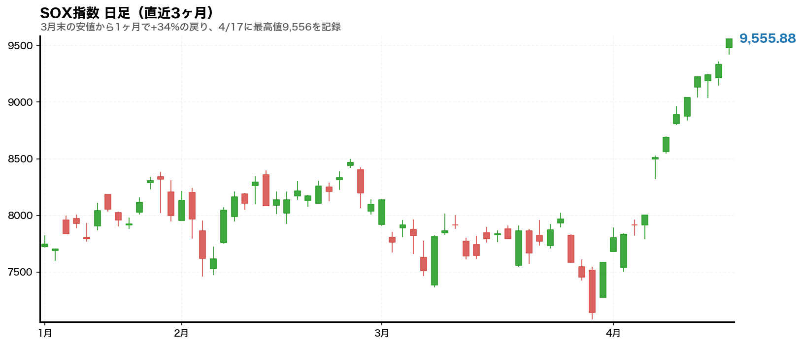 SOX指数の日足ローソク足(直近3ヶ月)。3月末の安値から1ヶ月で+34%、4/17に最高値9,556