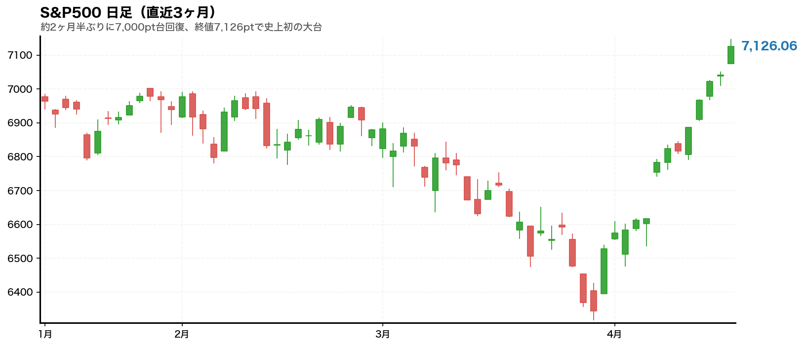 S&P500の日足ローソク足(直近3ヶ月)。約2ヶ月半ぶりに7,000pt台回復、終値7,126pt