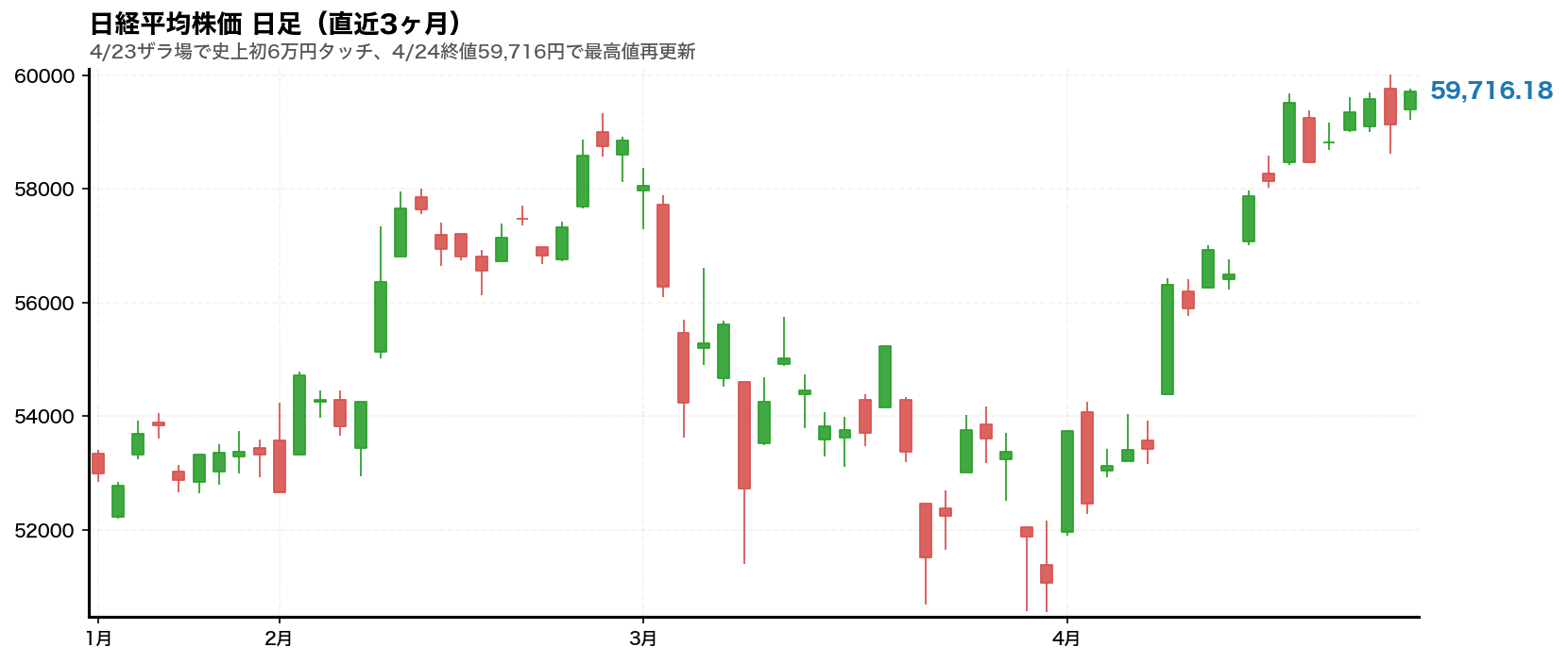 日経平均株価の日足ローソク足(直近3ヶ月)。4/23にザラ場で史上初6万円タッチ、4/24終値59,716円で最高値再更新