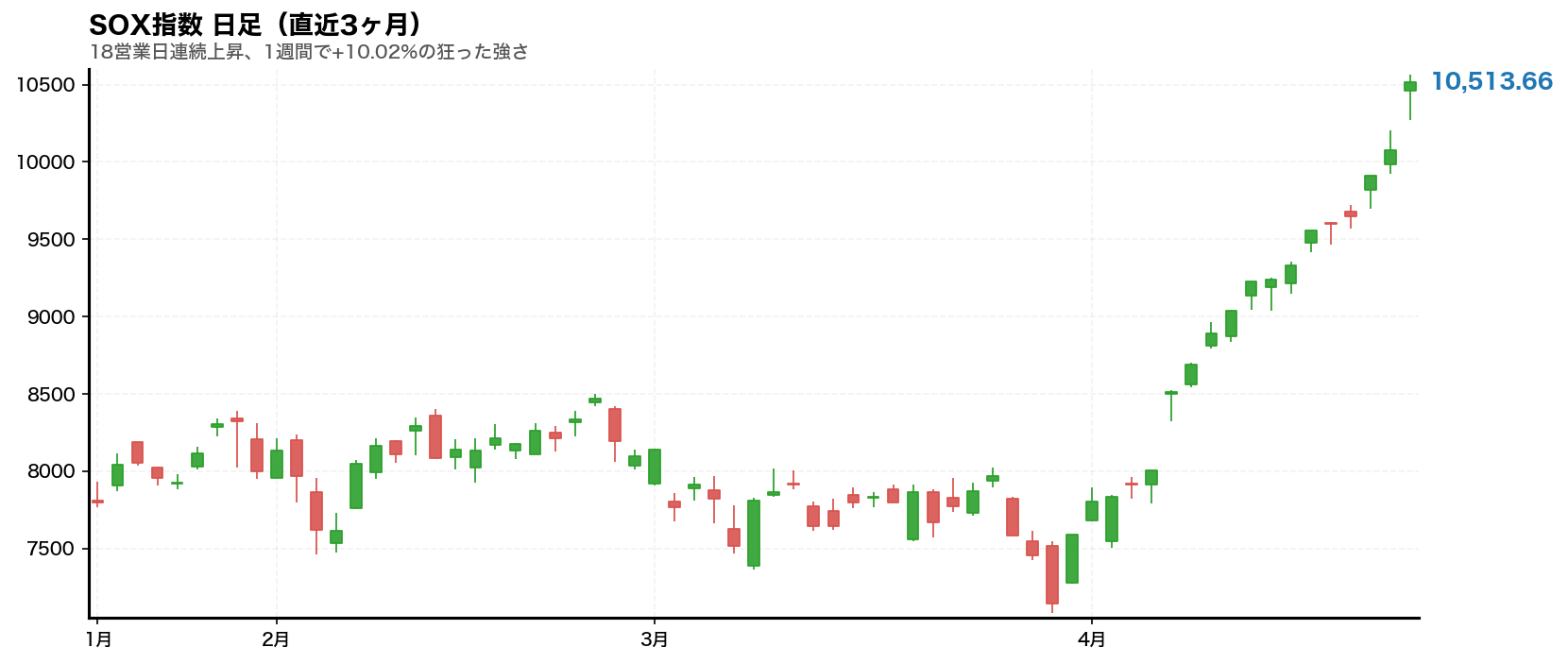 SOX指数の日足ローソク足(直近3ヶ月)。18営業日連続上昇、1週間で+10.02%
