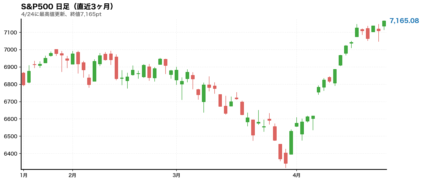 S&P500の日足ローソク足(直近3ヶ月)。4/24に最高値更新、終値7,165pt