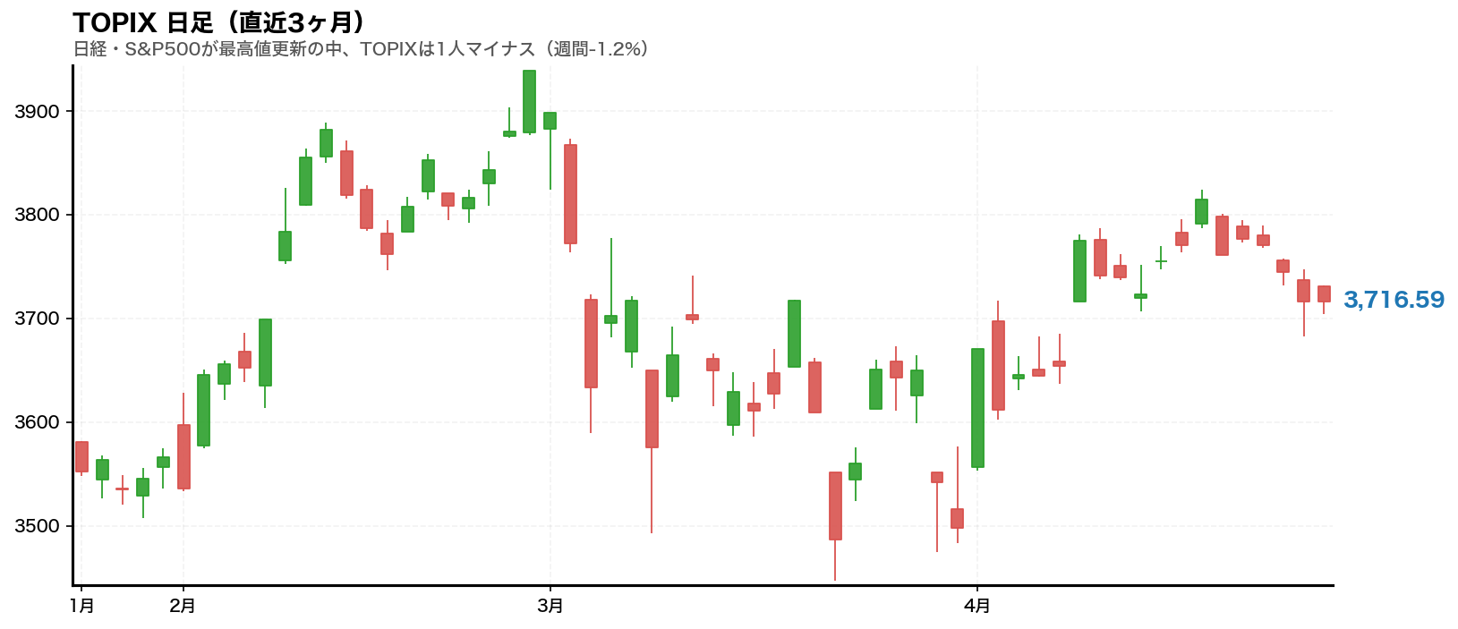 TOPIXの日足ローソク足(直近3ヶ月)。日経・S&P500が最高値更新の中、TOPIXは1人マイナス