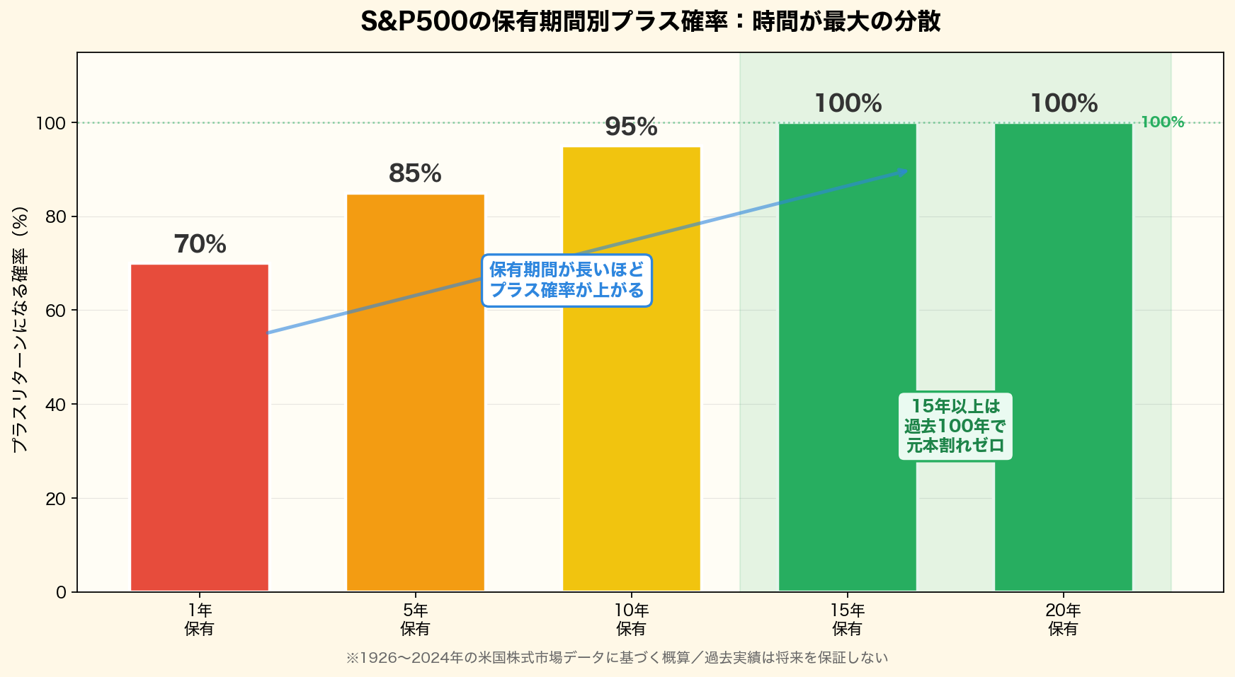 S&P500の保有期間別プラス確率:1年保有70%→20年保有100%と、保有期間が長いほどプラスリターン確率が高まることを示した棒グラフ