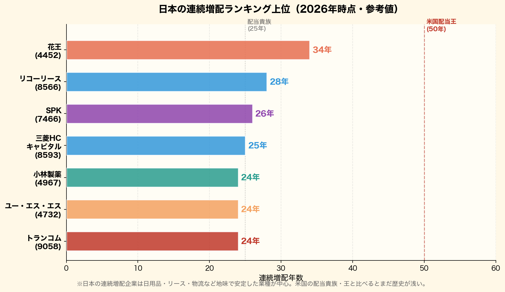 日本の連続増配ランキング上位を横棒グラフで可視化。花王34年・リコーリース28年・SPK26年・三菱HCキャピタル25年など。米国の配当貴族25年・配当王50年ラインも表示