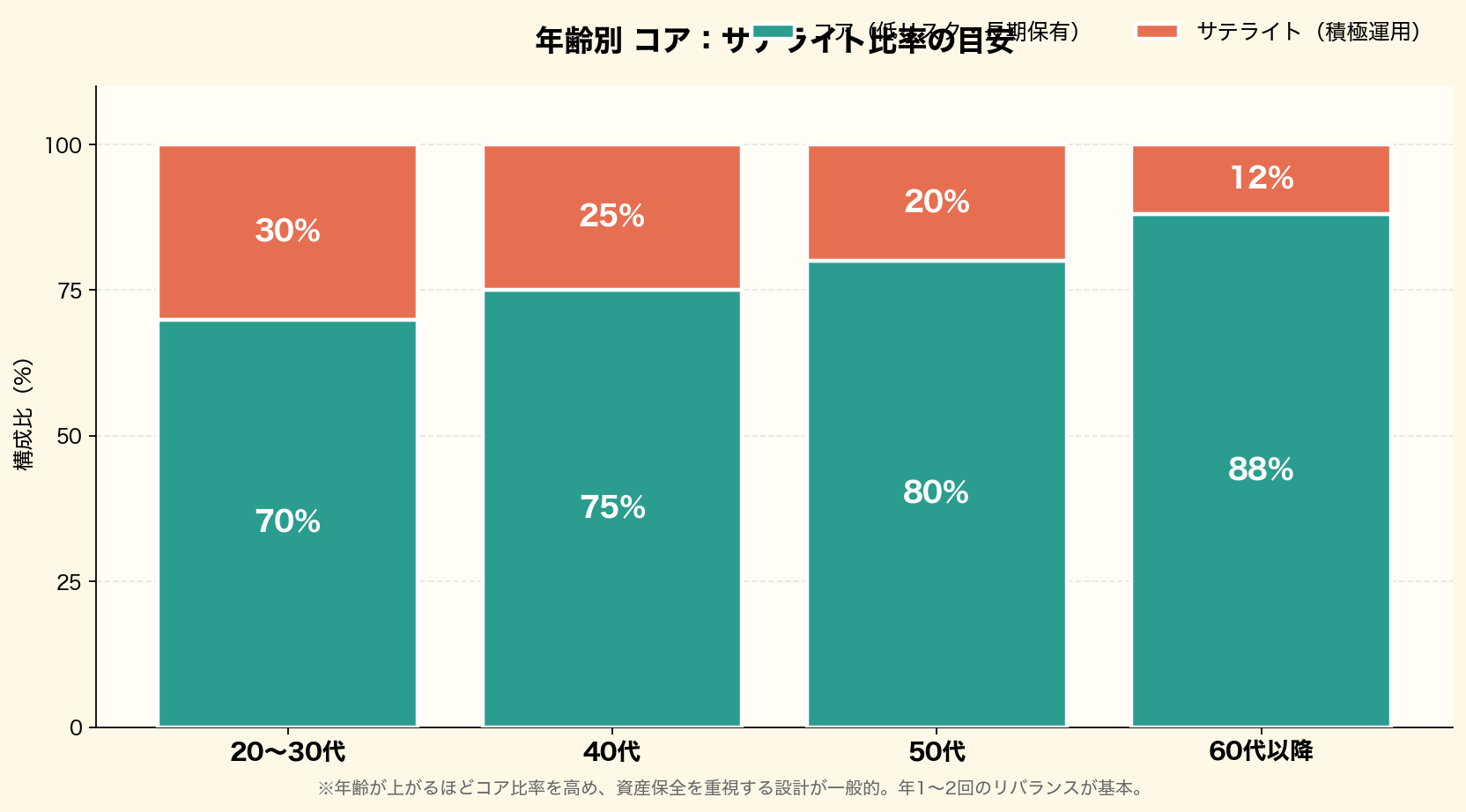 年齢別コア・サテライト比率の目安を積み上げ棒グラフで可視化。20〜30代70:30、40代75:25、50代80:20、60代以降88:12の構成比を表示