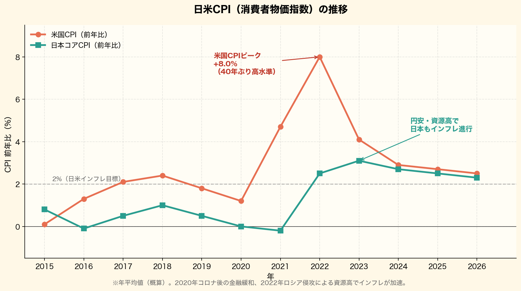 日米CPI(消費者物価指数)の推移グラフ。2022年に米国CPIが8%まで急騰、日本も円安・資源高で3%超に上昇