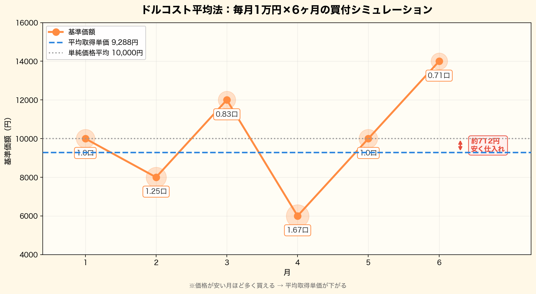 ドルコスト平均法:毎月1万円×6ヶ月で基準価額が変動する中、安い月ほど多くの口数を買える構造を示したグラフ