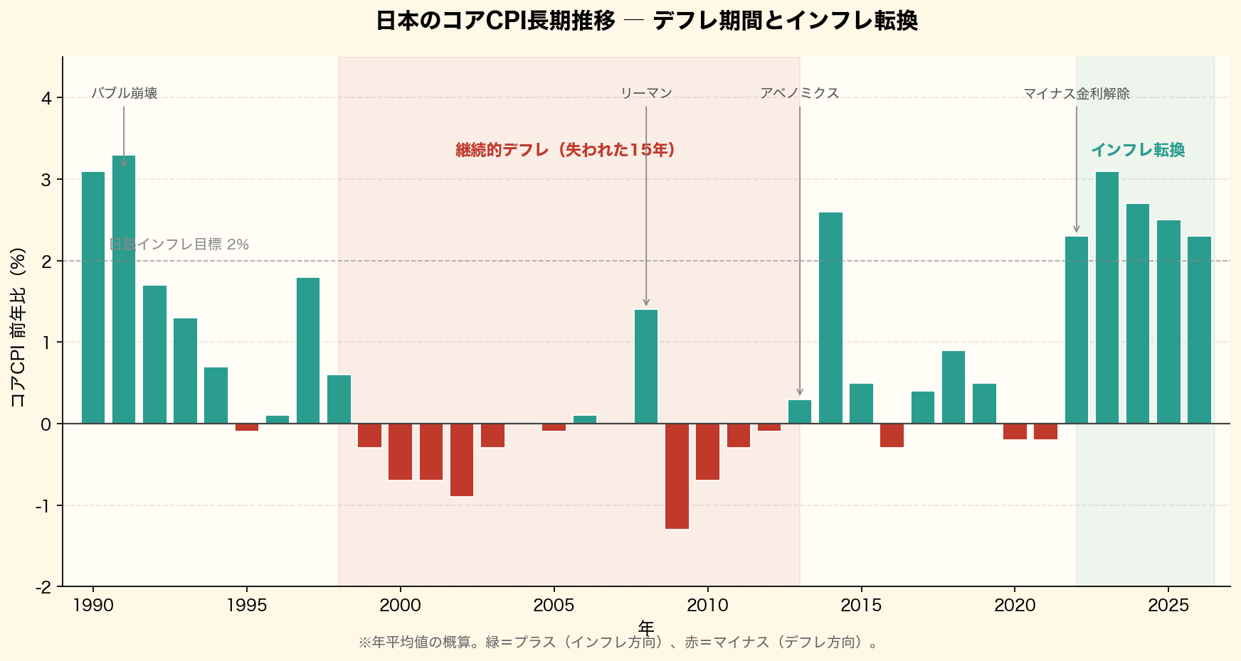 日本のコアCPI長期推移。1990年代後半から2010年代のデフレ期と、2022年以降のインフレ転換を可視化した棒グラフ