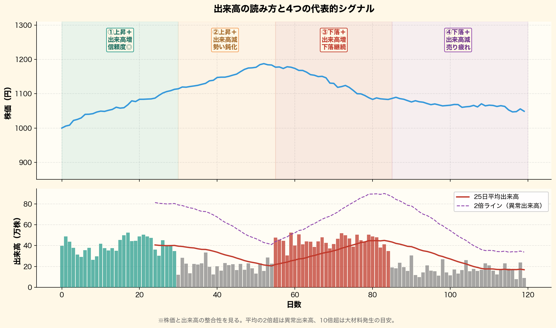 出来高の読み方と4つの代表的シグナルを可視化。上昇+出来高増(信頼度◎)、上昇+出来高減(勢い鈍化)、下落+出来高増(下落継続)、下落+出来高減(売り疲れ)の4局面を株価と出来高バーで併記、25日平均と2倍ラインも明示