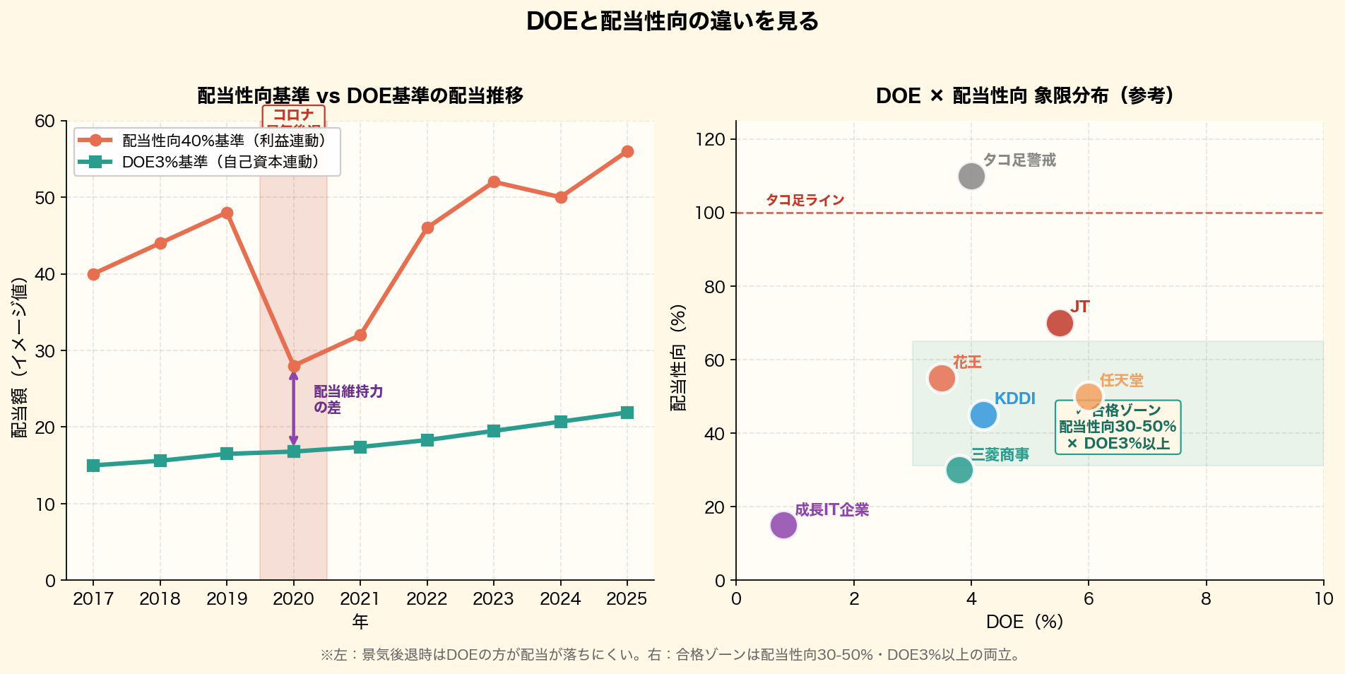 DOEと配当性向の違いを2パネルで可視化。左:景気後退時に配当性向基準は減配しやすいがDOE基準は安定推移。右:DOE×配当性向の象限分布で合格ゾーン(配当性向30-50%・DOE3%以上)とタコ足ライン100%を明示