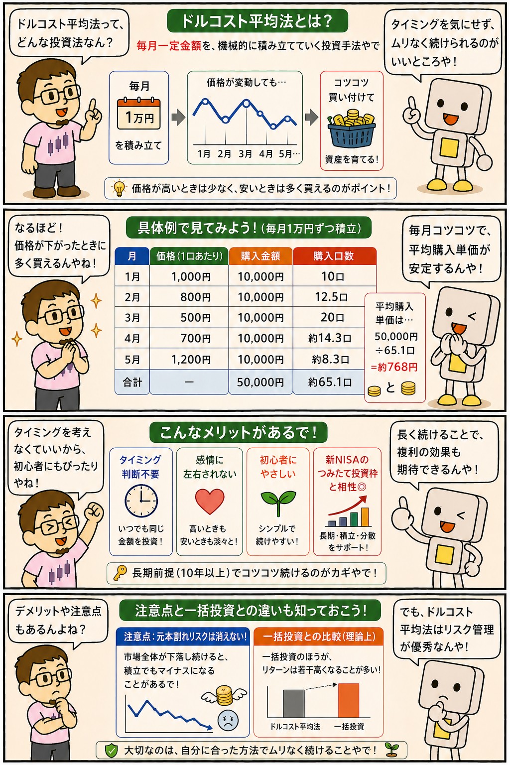 ドルコスト平均法の仕組みとメリット・注意点を解説する4コマ漫画