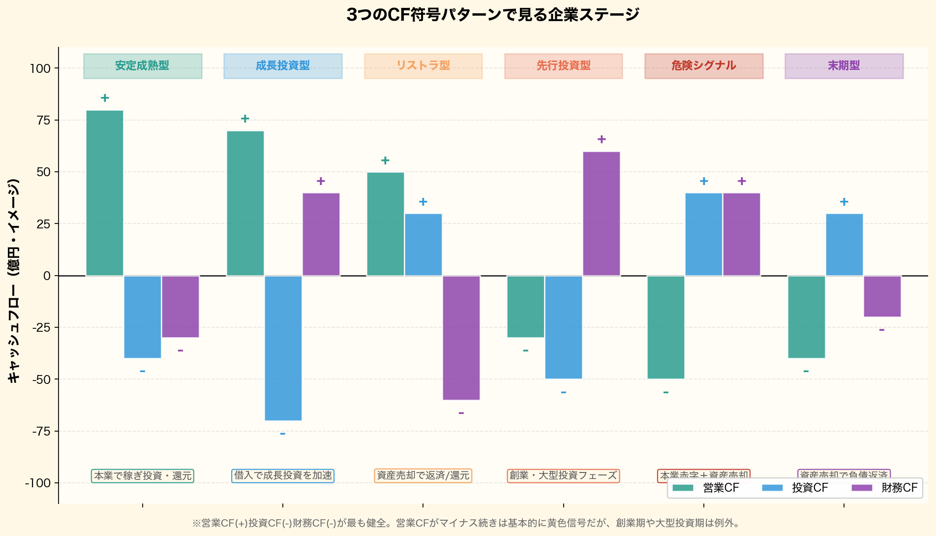 営業CF・投資CF・財務CFの符号組み合わせで企業ステージ6パターン(安定成熟型・成長投資型・リストラ型・先行投資型・危険シグナル・末期型)を可視化。グループ棒グラフで各CFの規模イメージと+/−符号、ステージの意味を併記