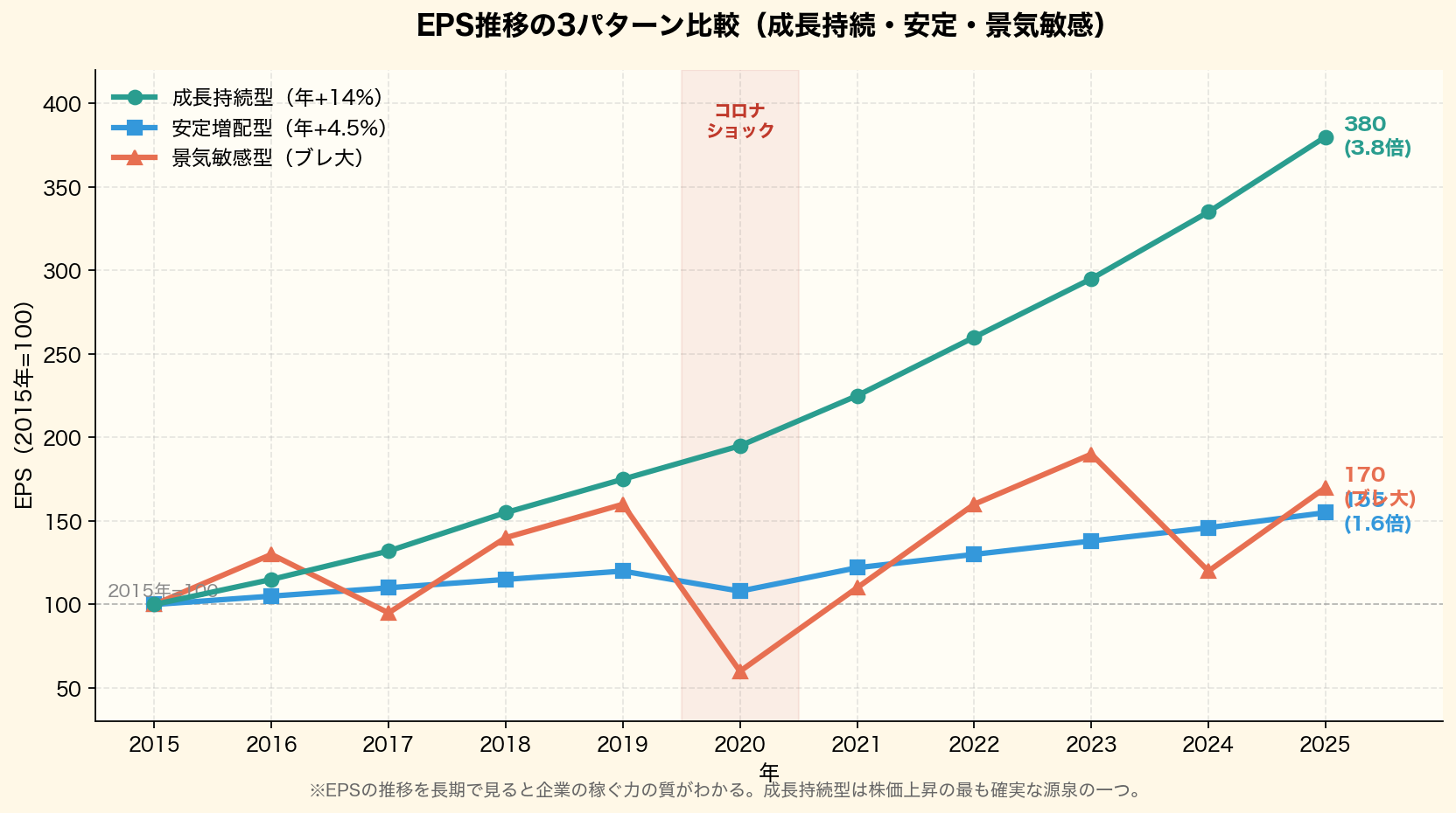 EPS推移の3パターン比較グラフ。成長持続型(年+14%)・安定増配型(年+4.5%)・景気敏感型(ブレ大)の11年間のEPS推移を可視化。2015年=100