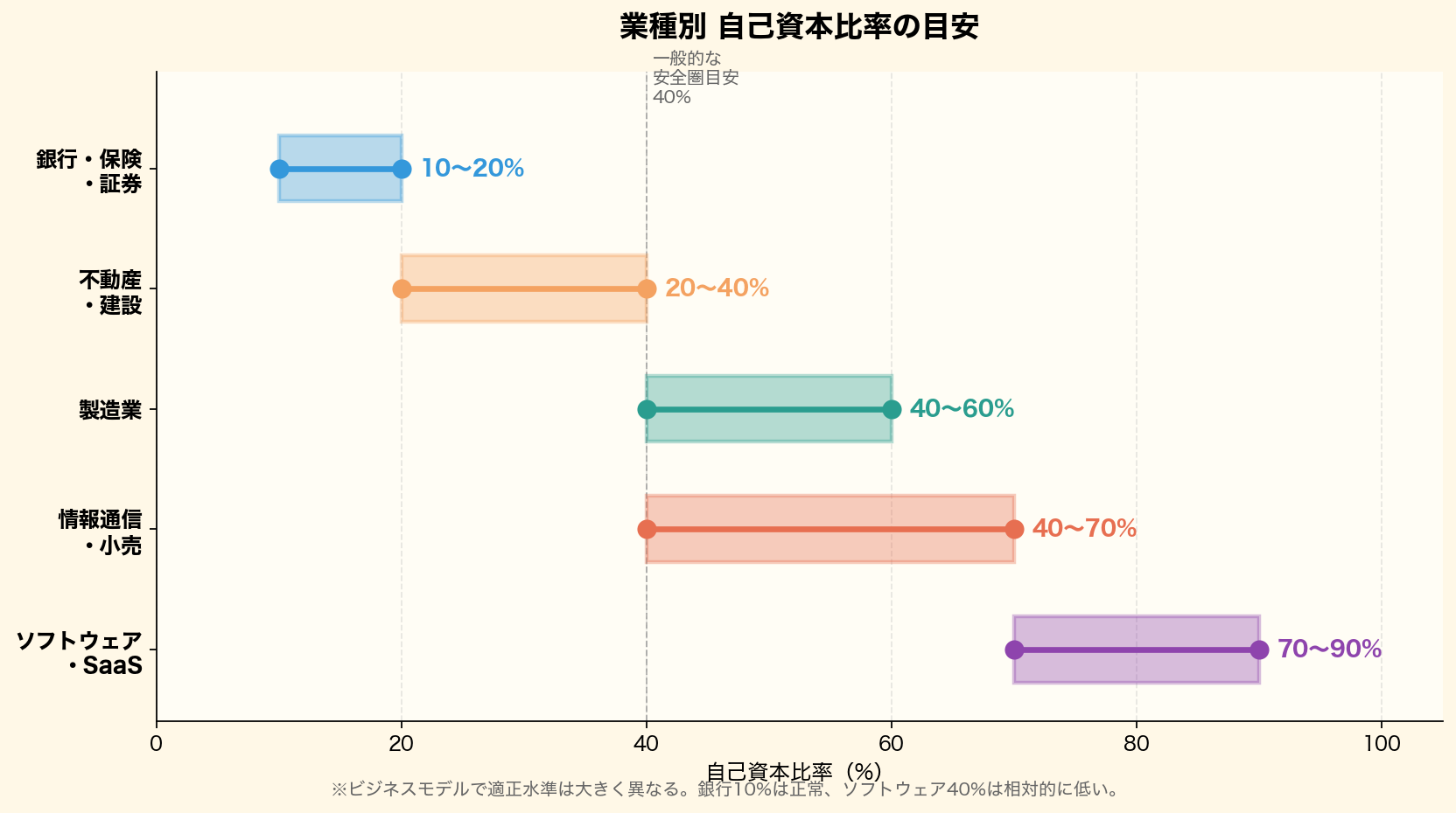 業種別の自己資本比率の目安を横棒グラフで比較。銀行10〜20%、不動産20〜40%、製造業40〜60%、情報通信40〜70%、ソフトウェア70〜90%のレンジを可視化