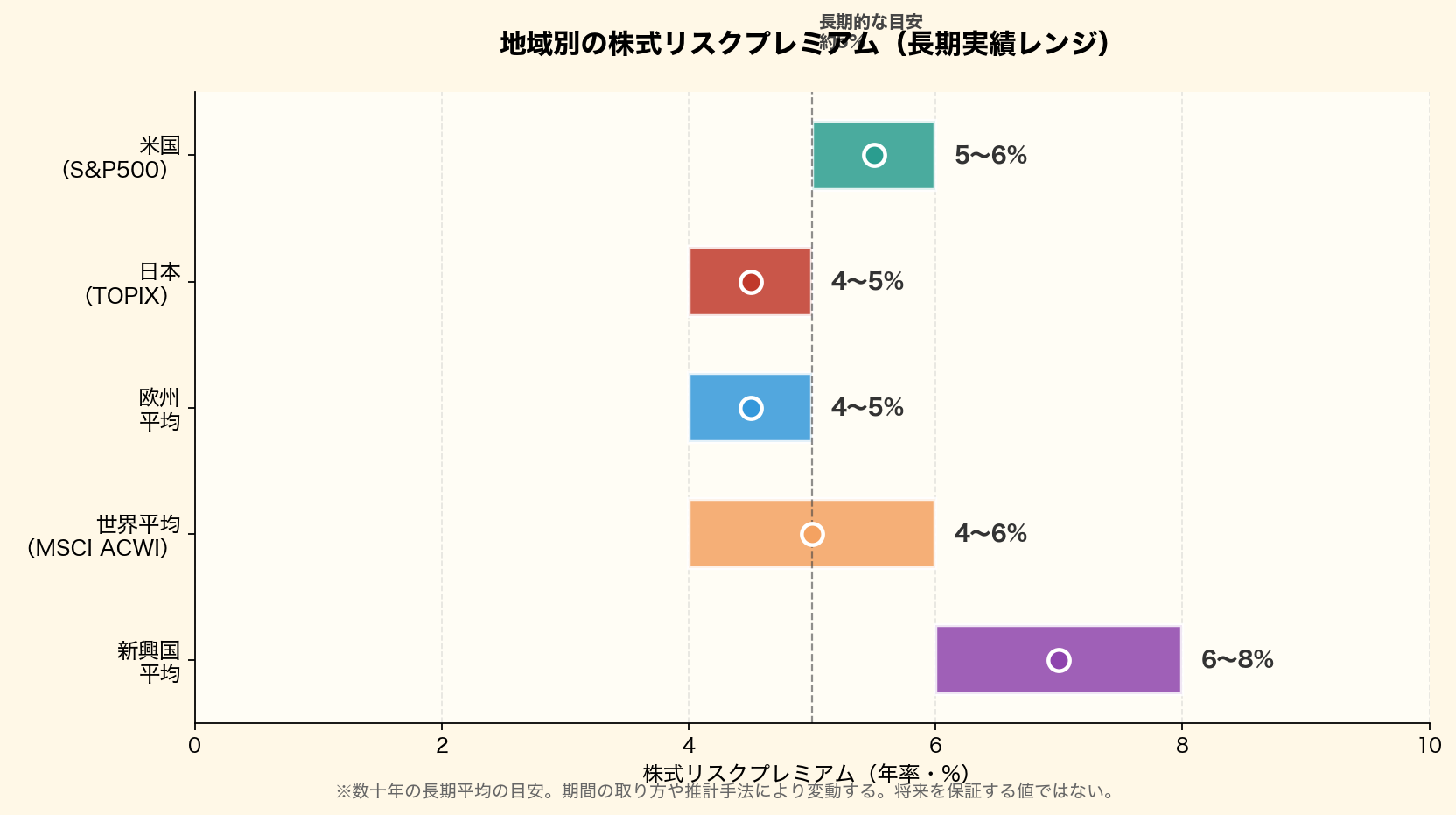 地域別の株式リスクプレミアム(長期実績レンジ)を可視化。米国・日本・欧州・世界平均・新興国を比較