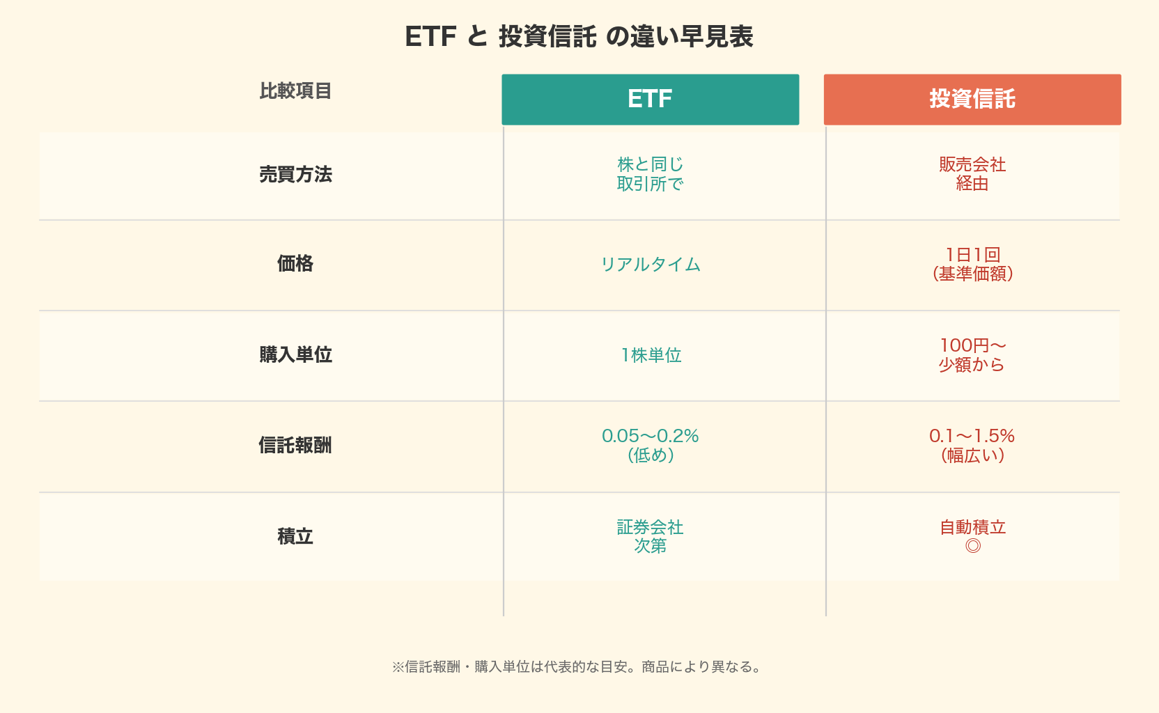 ETFと投資信託の違い早見表