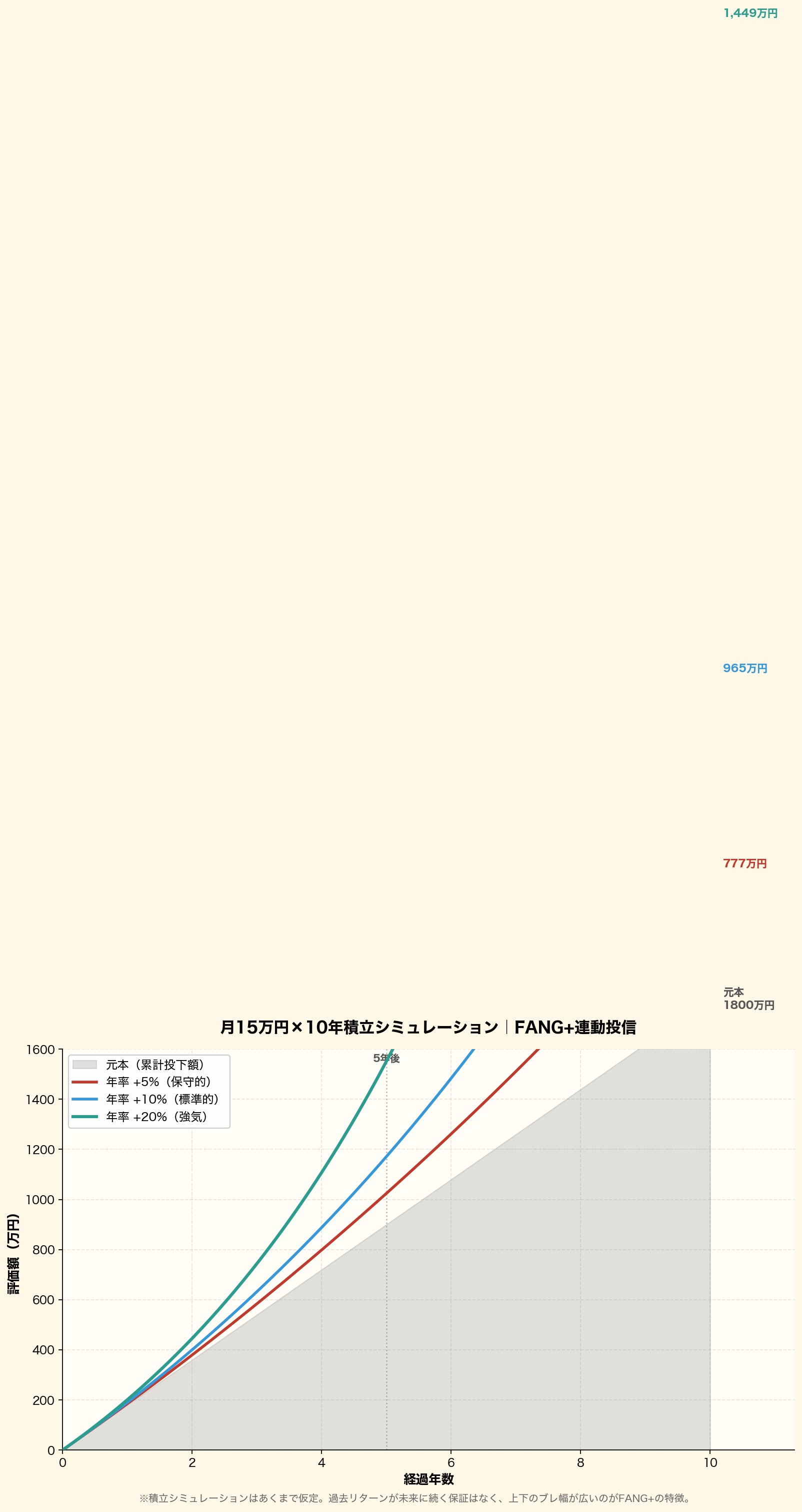 月15万円を10年積立した場合の評価額シミュレーション。元本累計を灰色で、年率+5%/+10%/+20%のリターン別推移を赤・青・緑で描写。10年後は元本1,800万円に対し+5%=777万円、+10%=965万円、+20%=1,449万円と上下の幅が大きいことを可視化