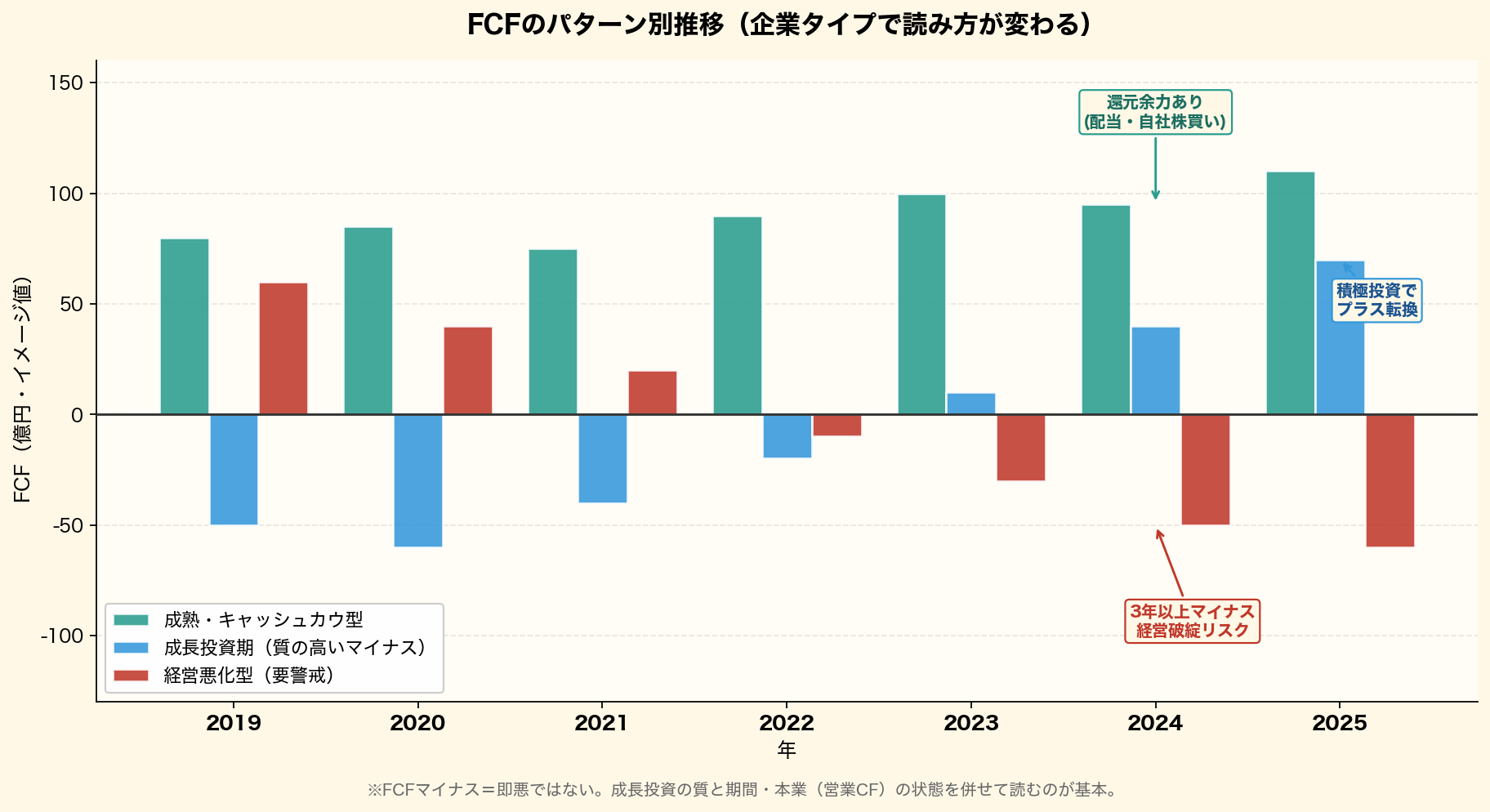 FCFの企業タイプ別推移をグルーピング棒グラフで可視化。成熟キャッシュカウ型は安定プラス、成長投資期はマイナスからプラス転換、経営悪化型はプラスから恒常的マイナスへ悪化