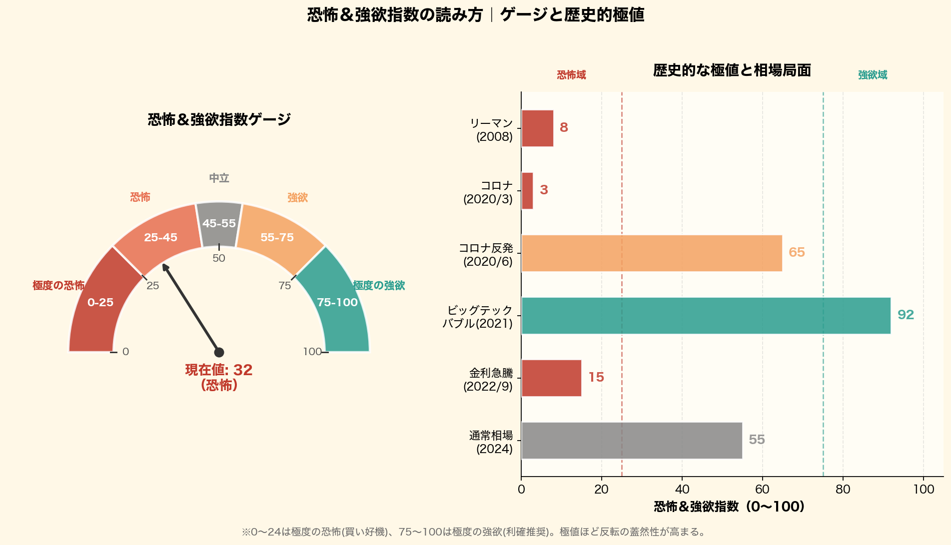 恐怖&強欲指数の0〜100を5色のゲージで可視化し、リーマン8・コロナ3・コロナ反発65・ビッグテックバブル92・金利急騰15・通常55などの歴史的極値を並べて比較。極値ほど反転の蓋然性が高いことを一目で把握できる構成