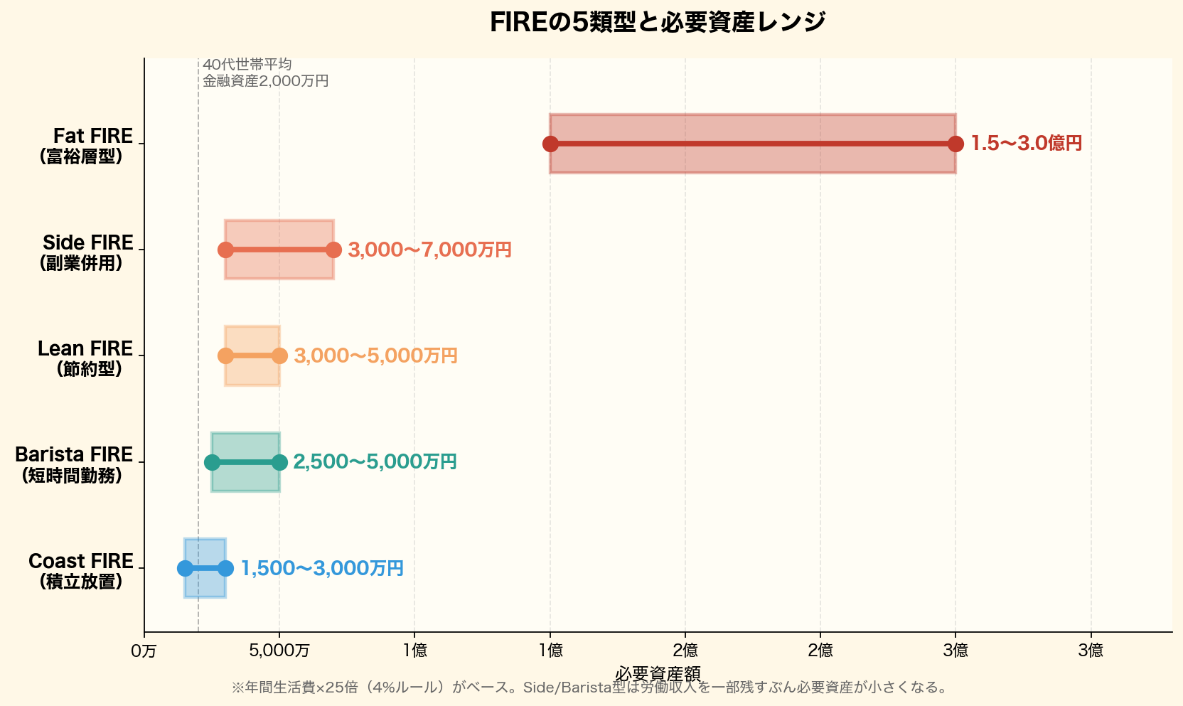 FIREの5類型(Fat FIRE・Side FIRE・Lean FIRE・Barista FIRE・Coast FIRE)の必要資産レンジを横棒グラフで比較。40代世帯平均金融資産2,000万円の参考線付き