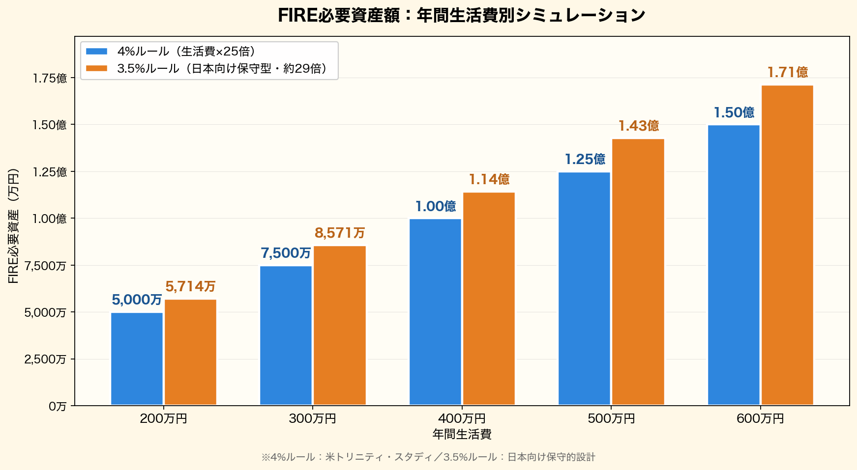 FIRE必要資産額シミュレーション:年間生活費200万〜600万円ごとの4%ルール・3.5%ルールでの必要資産額を比較した棒グラフ