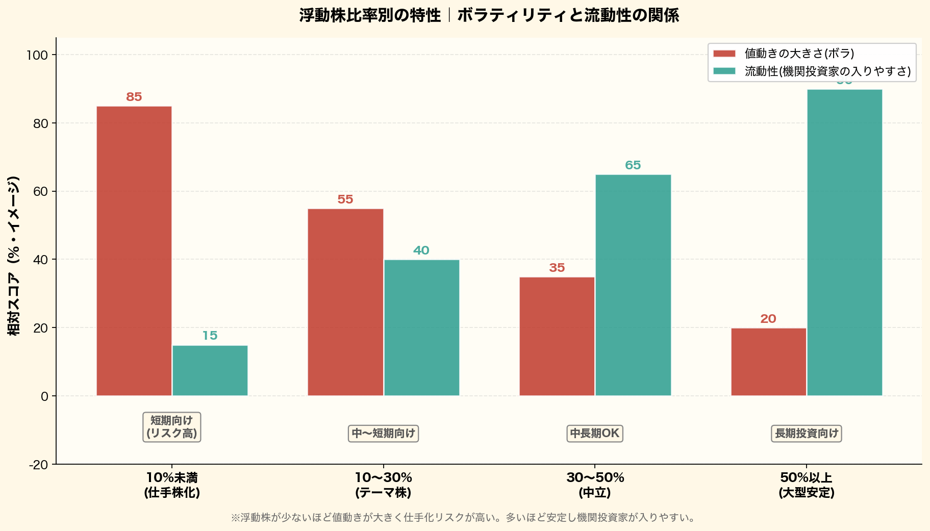 浮動株比率別にボラティリティと流動性を対比する棒グラフ。10%未満は値動き85・流動性15で仕手株化リスク、10〜30%はテーマ株、30〜50%は中立、50%以上は値動き20・流動性90で大型安定。投資スタイル(短期向け〜長期向け)も併記