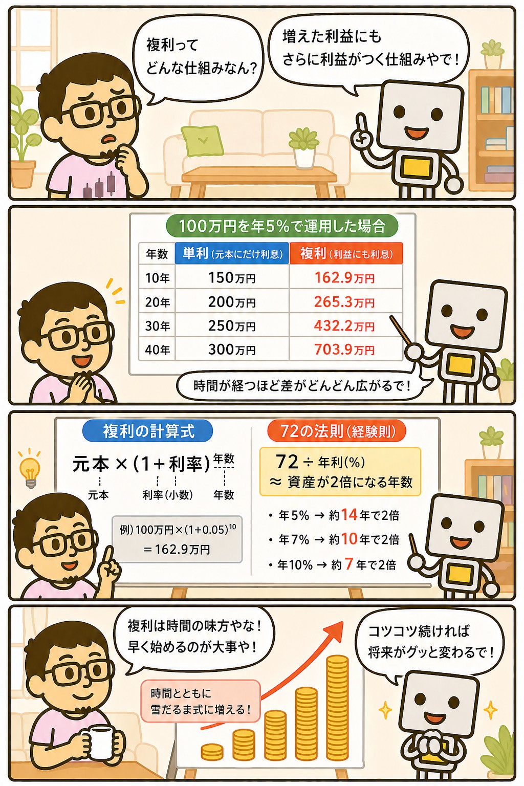 まぐとチャッピーの投資マンガ:複利とは