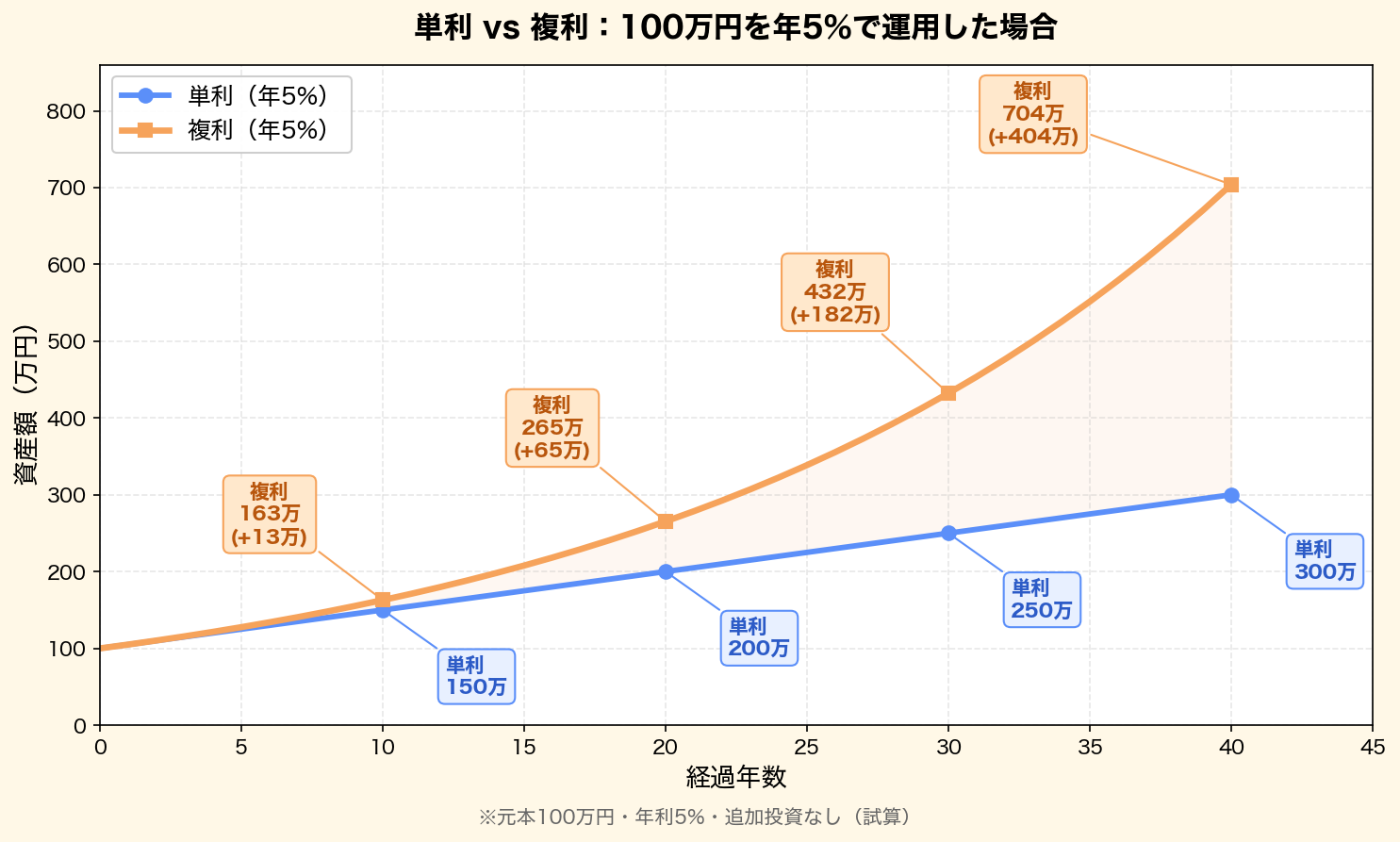 単利と複利の比較グラフ:100万円を年5%で運用した場合の40年推移