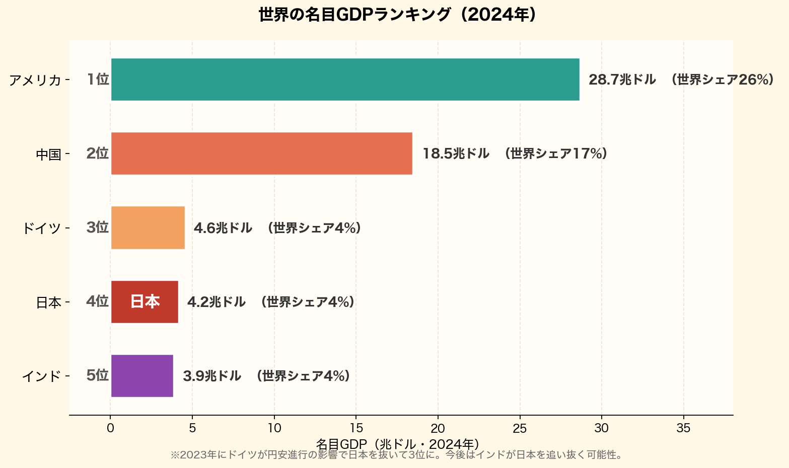 世界の名目GDPランキング(2024年)