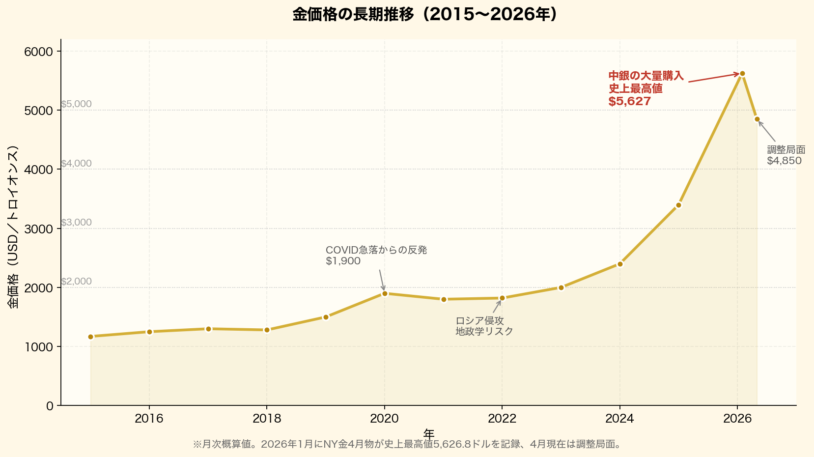 金価格の長期推移(2015〜2026年)