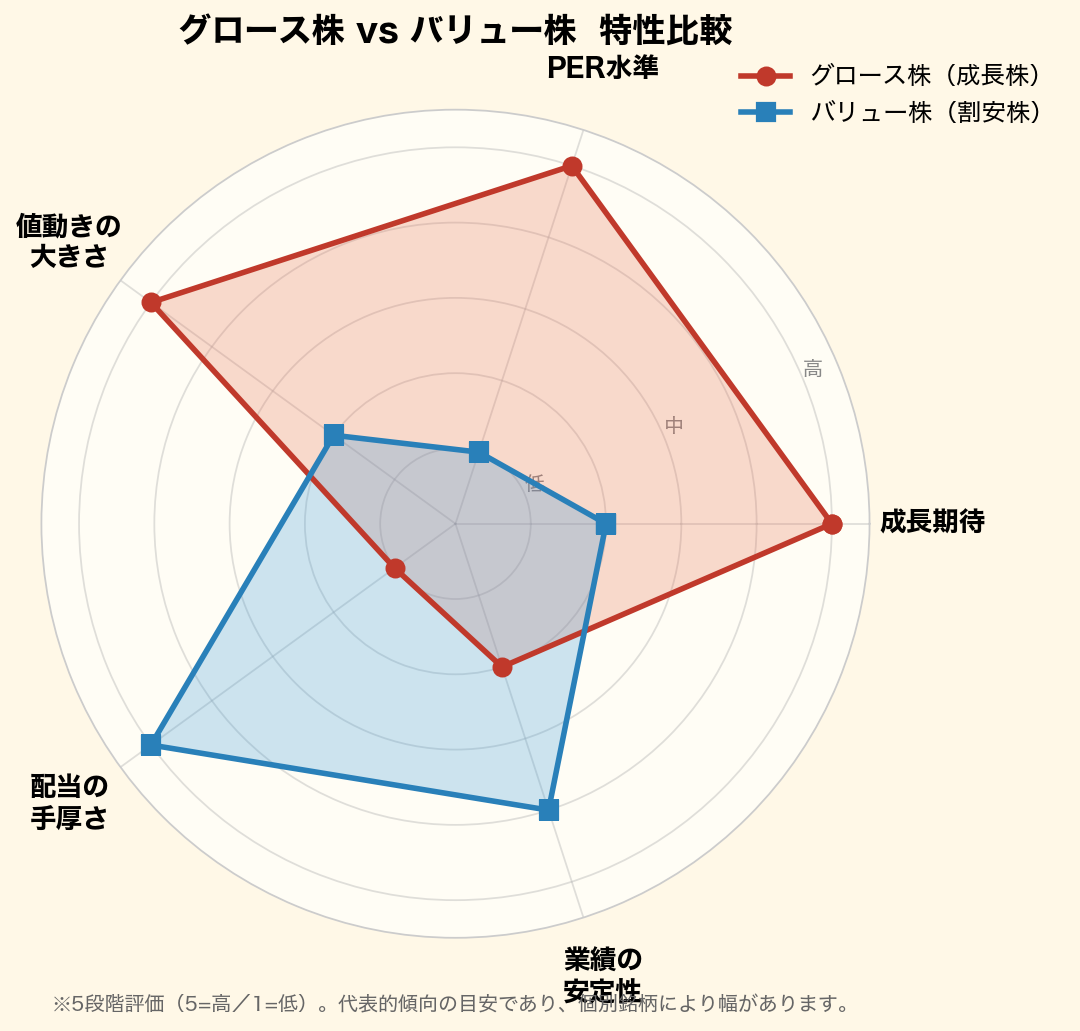 バリュー株とグロース株の特性比較レーダーチャート。成長期待・PER水準・値動き・配当・業績安定性の5軸で両者を対比