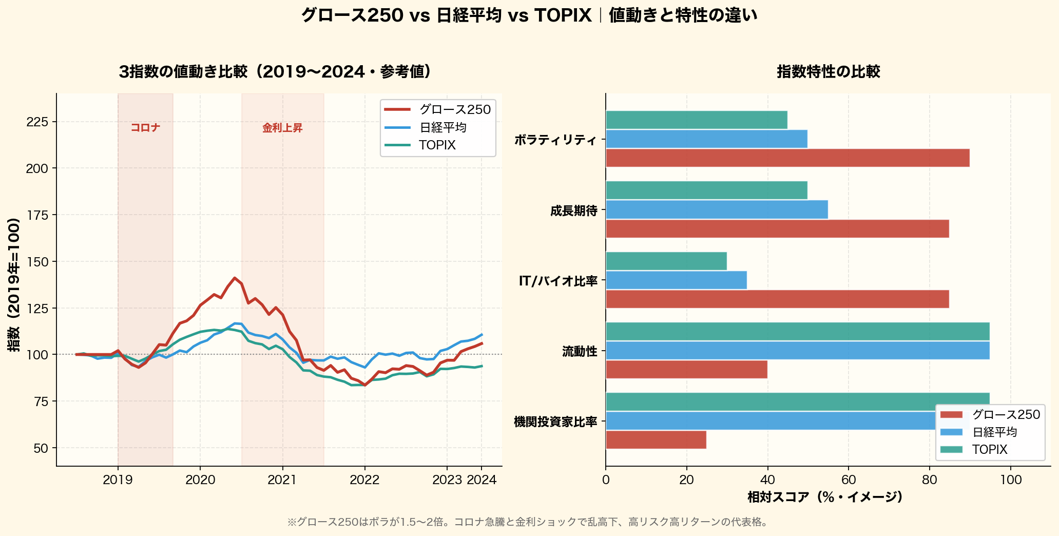 グロース250・日経平均・TOPIXの値動きを2019〜2024年の折れ線で比較し、コロナ急騰と2022金利上昇での半値近い下落を強調。右側ではボラティリティ・成長期待・IT/バイオ比率・流動性・機関投資家比率を横棒で並べ、3指数の性格差を可視化
