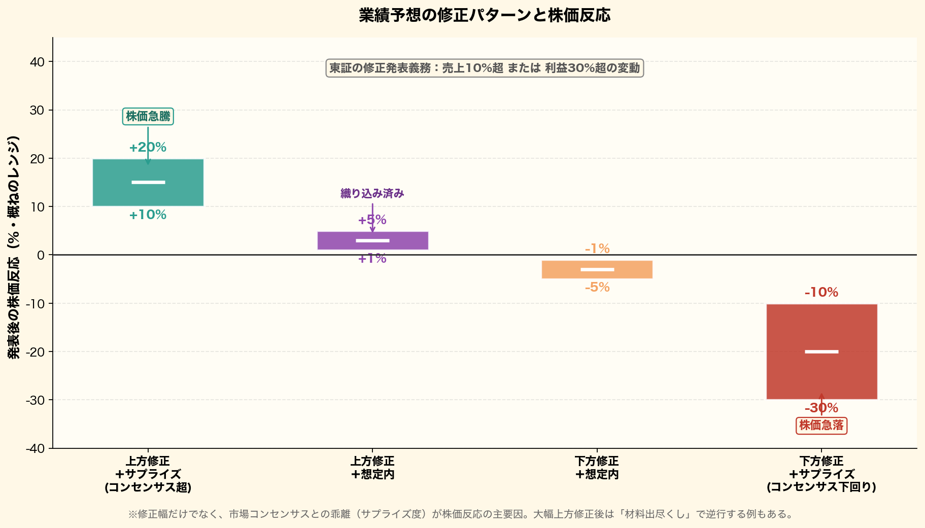 業績予想の修正パターン別の株価反応レンジを可視化。上方修正+サプライズ+10〜+20%、上方修正+想定内+1〜+5%、下方修正+想定内-5〜-1%、下方修正+サプライズ-30〜-10%。東証修正発表義務ラインも明示