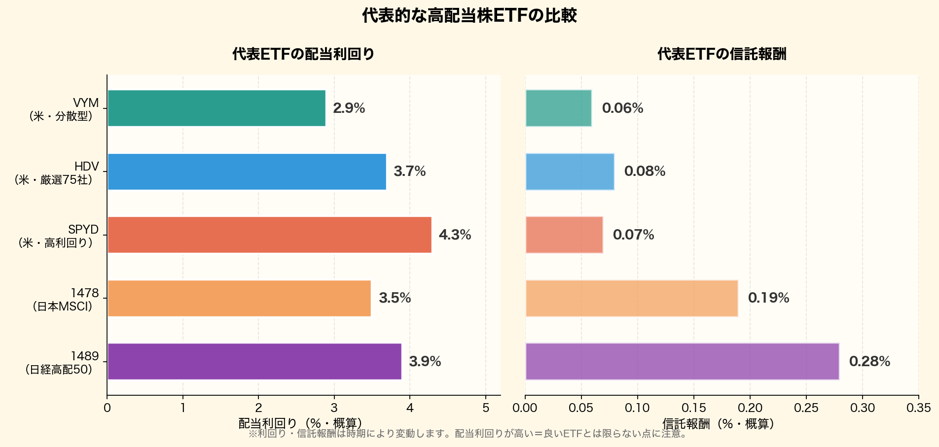 代表的な高配当株ETF(VYM/HDV/SPYD/1478/1489)の配当利回りと信託報酬を比較した棒グラフ
