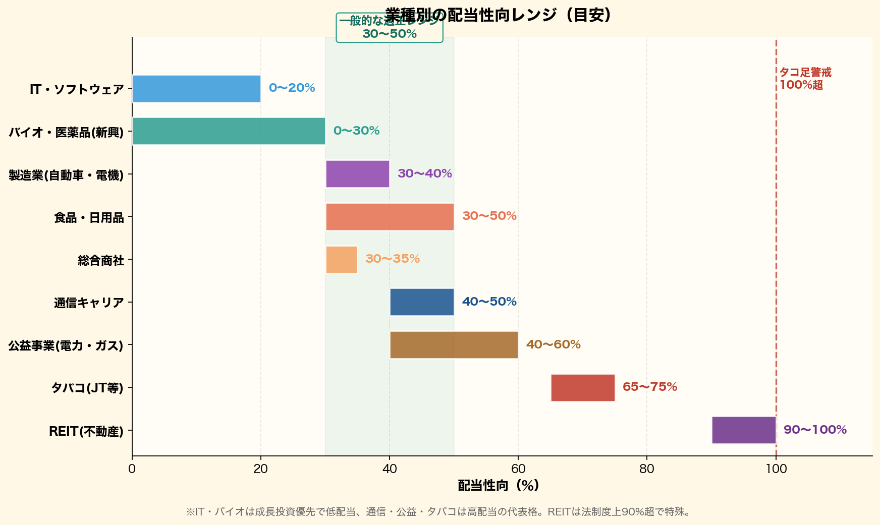 業種別の配当性向レンジを横棒グラフで可視化。IT0-20%・バイオ0-30%・製造30-40%・食品30-50%・通信40-50%・公益40-60%・タバコ65-75%・REIT90-100%。適正レンジ30-50%と100%超のタコ足警戒ラインを明示