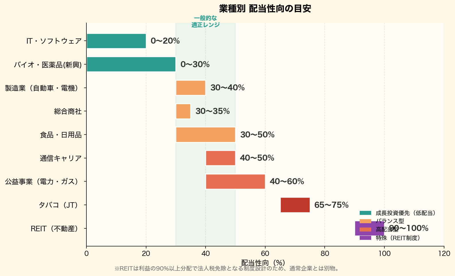 業種別配当性向の目安