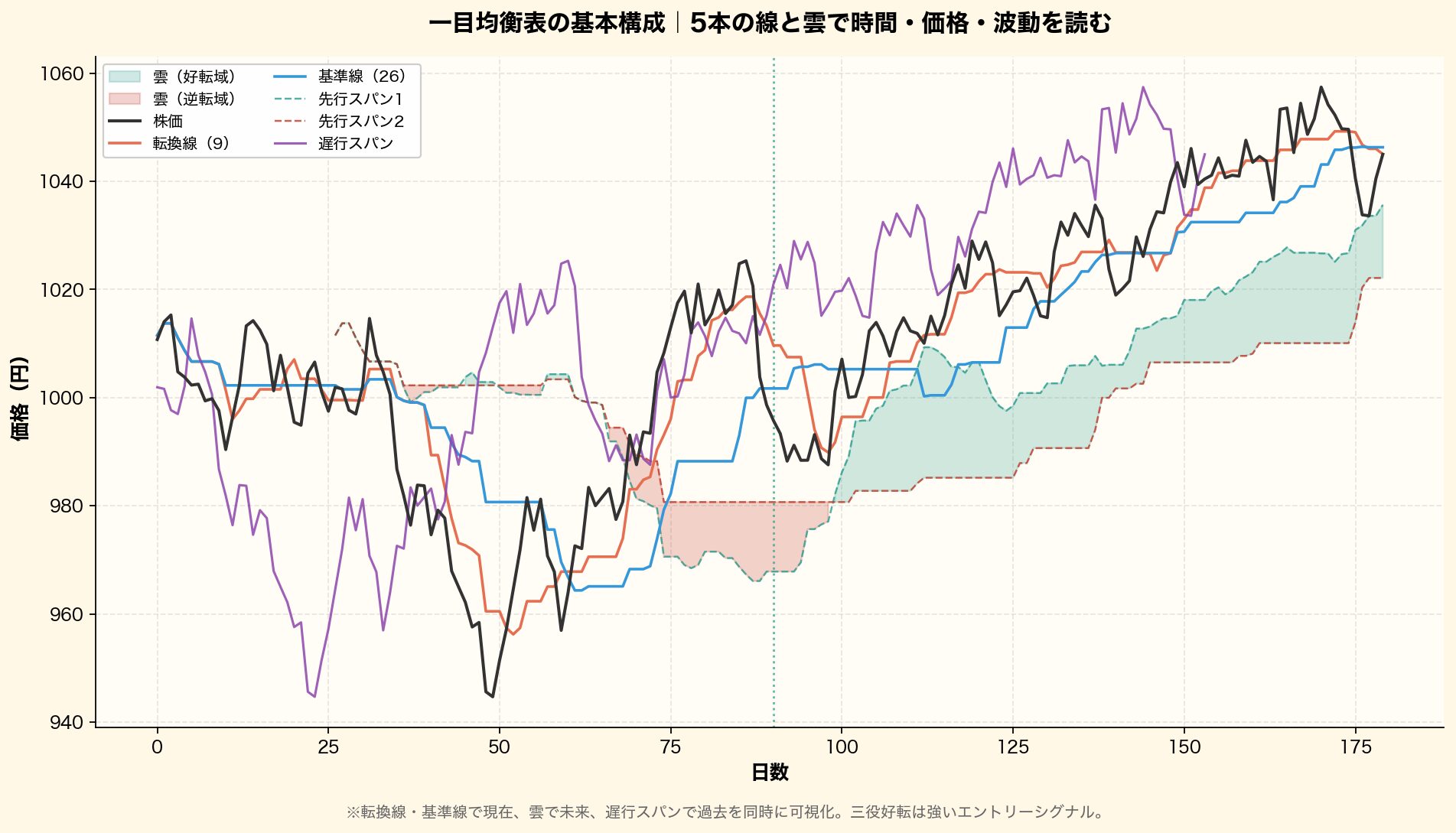 一目均衡表の基本構成を可視化。株価、転換線(9日)、基準線(26日)、先行スパン1・2で形成される雲、遅行スパンを1枚のチャートに併記。好転域は緑、逆転域は赤で雲を塗り分け、三役好転シグナル(転換>基準、株価>雲、遅行>過去価格)を注釈で示す